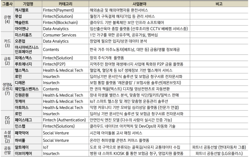 △ 신한퓨처스랩 6기 국내부문 선발기업 목록. /사진=신한금융그룹