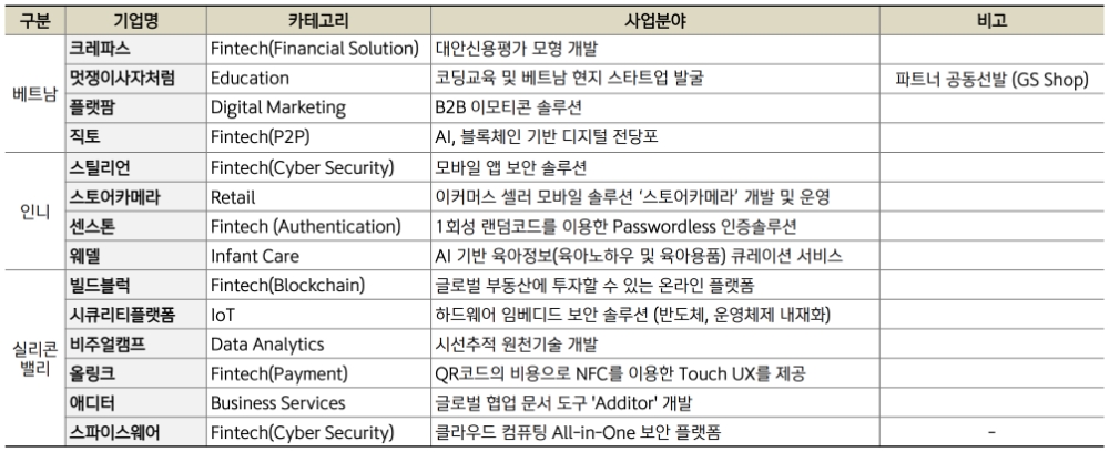 △ 신한퓨처스랩 6기 글로벌부문 선발기업 목록. /사진=신한금융그룹