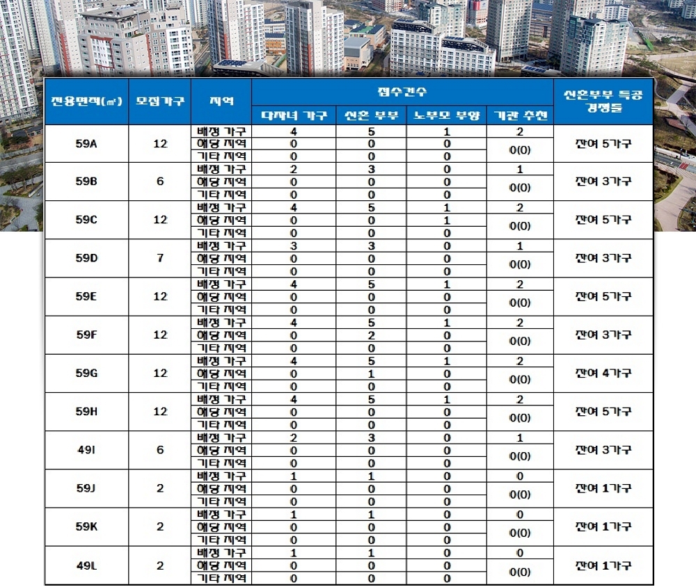 서면 스위트엠 골드에비뉴 특별공급 결과. /자료=한국감정원 청약홈.