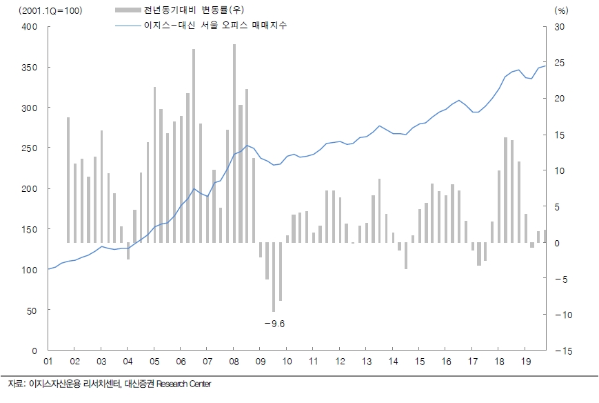 이지스-대신 "금리와 서울 오피스가격 반비례 흐름 지속..작년 매매가 상승률 2018년 대비 크게 둔화"