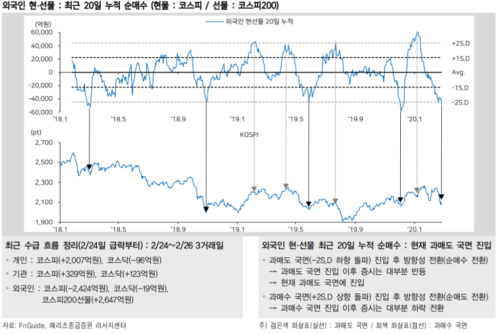 주식시장 수급 최대 관심사 외국인 돌아설 때가 됐다 - 메리츠證