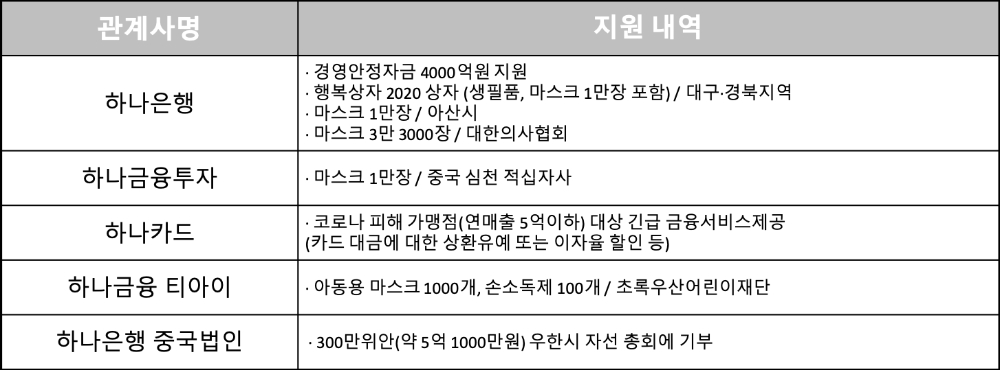 △ 하나금융 관계사 지원 현황. /자료=하나금융그룹