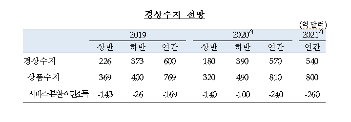 한은, 올해 성장률 2.1%로 0.2%p 하향 조정..코로나19로 성장세 일시 위축