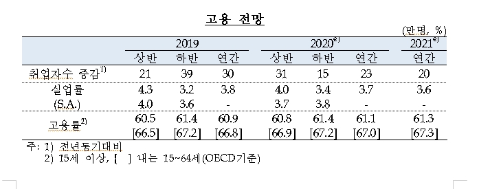 한은, 올해 성장률 2.1%로 0.2%p 하향 조정..코로나19로 성장세 일시 위축