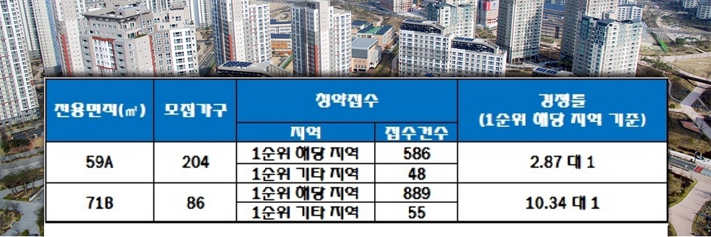 대연 삼정그린코아 더베스트 27일 청약 결과. /자료=한국감정원 청약홈.