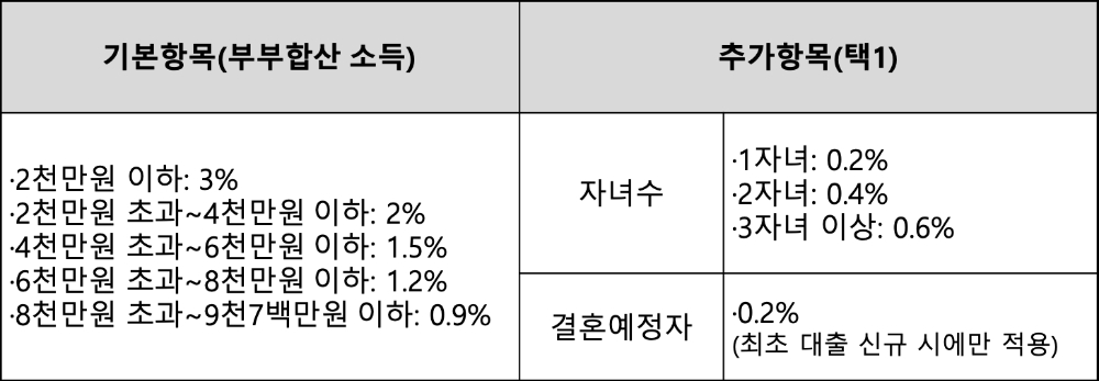 △ 이자 지원 내용, 최고 3.6%까지 적용 가능하며 최소 1%는 고객 부담. /자료=신한은행