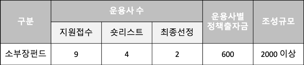 △ 소부장펀드 위탁운용사 선정 결과(단위 : 억원, 개). /자료=산업은행