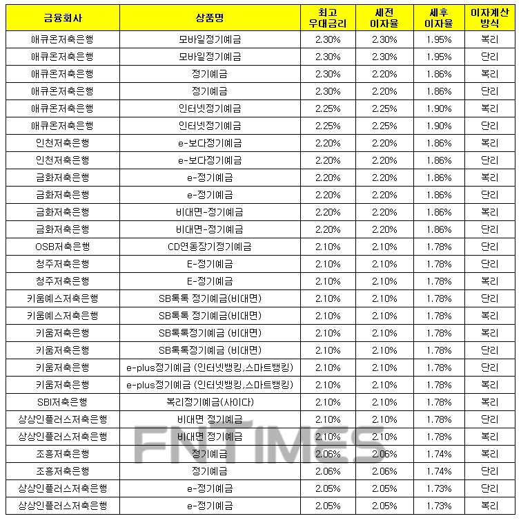 24개월 1000만원 예치 시./자료 = 금융감독원 금융상품한눈에