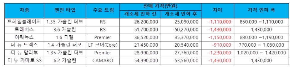 쉐보레 주요 차종 개소세 70% 인하 반영 차가격. 출처=쉐보레.