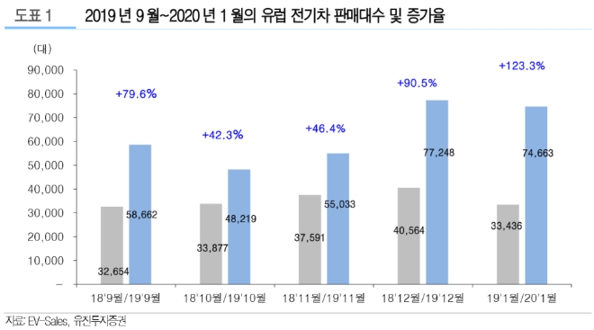 유럽 전기차 시장 고성장...“국내 전기차 배터리 관련주 주목”- 유진투자증권