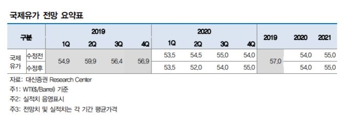 “국제유가 추가 하락 가능성 열어둬야” - 대신증권