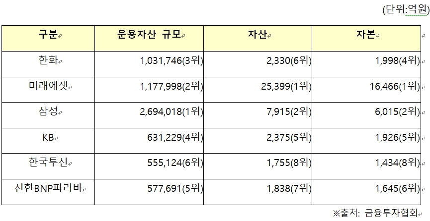 ▲2019년 말 기준 주요 자산운용사 현황