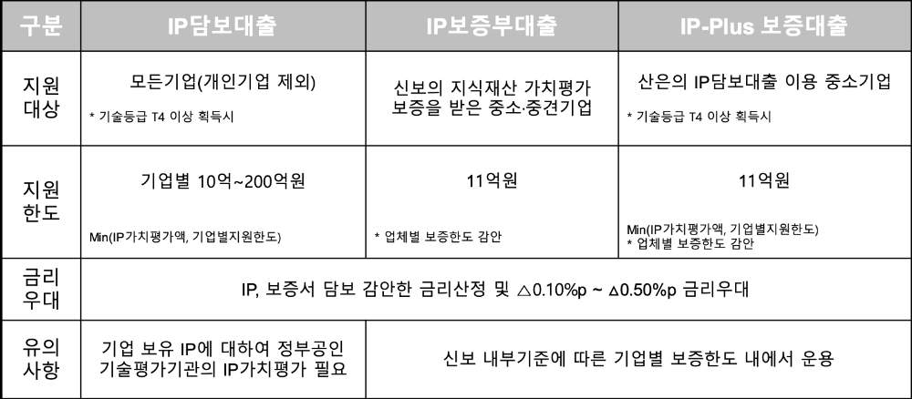 △ 산업은행의 IP금융 상품. /자료=산업은행