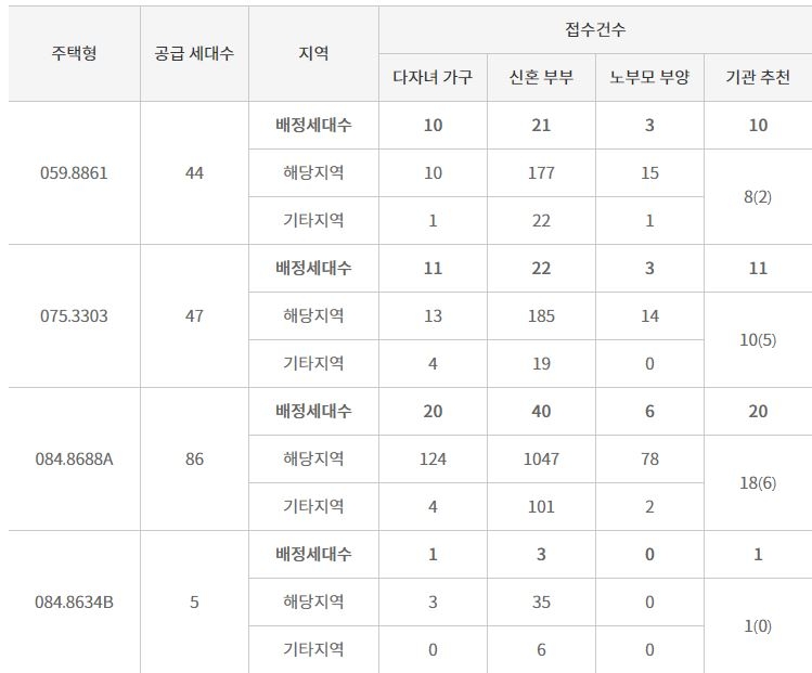 대구 청라힐스자이 59.88~84.86Am2 평형 특별공급 현황 / 자료=한국감정원 청약홈
