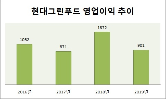 단위 : 억원. /자료=현대그린푸드.