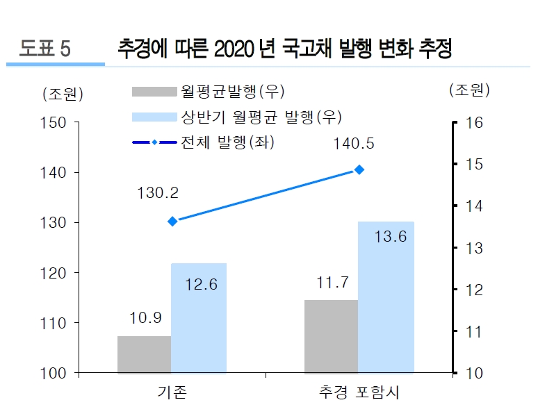 채권시장, 추경 물량부담과 한은 매파스탠스 감안하면 기준금리 인하기대 추가 반영 한계- 유진證