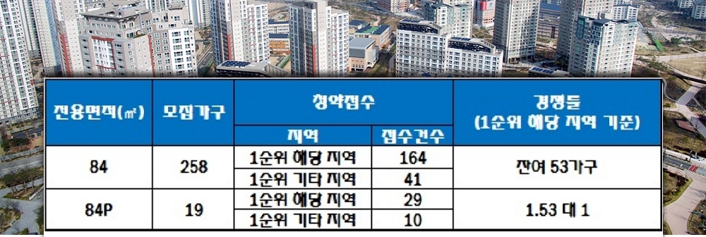 영광 금호어울림 리더스 5일 청약 결과. /자료=한국감정원 청약홈.