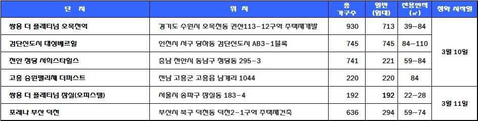 3월 2주 청약 일정. /자료=닥터아파트.