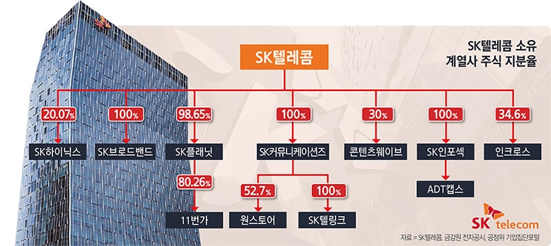 박정호 SKT, 비통신 분할·중간지주 전환 나설까