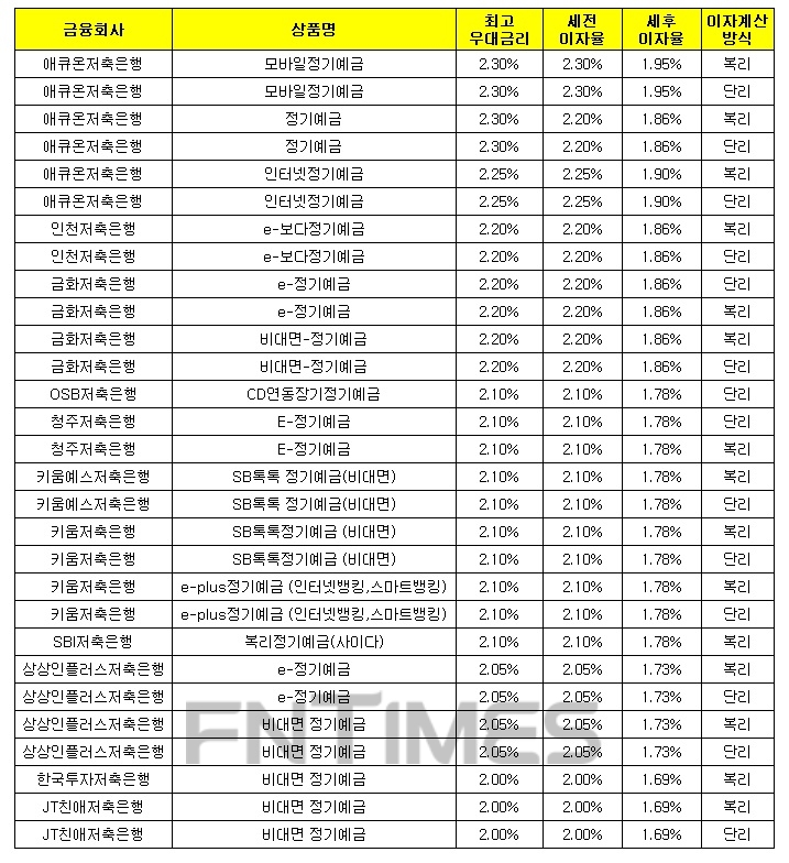 24개월 1000만원 예치 시./자료 = 금융감독원 금융상품한눈에