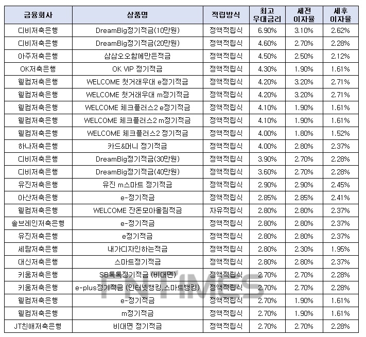 월 10만원씩 12개월인 경우./자료=금융감독원 금융상품한눈에