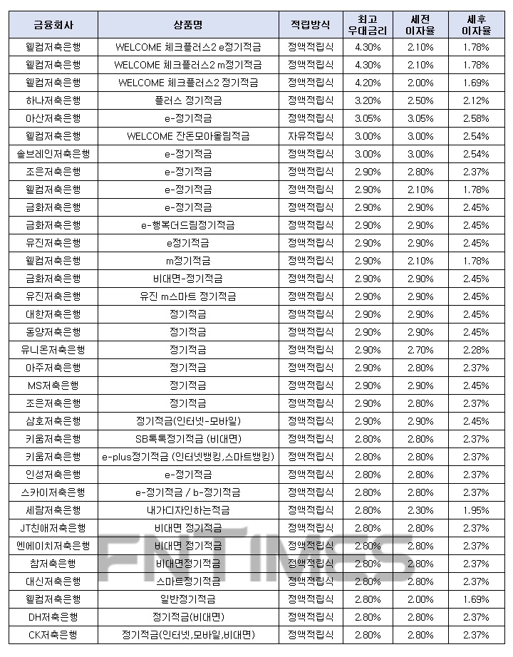 월 10만원씩 24개월 간./자료 = 금융감독원 금융상품통합비교공시
