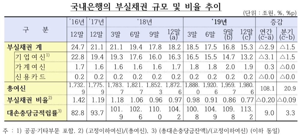 △ 국내은행의 부실채권 규모 및 비율 추이. /사진=금감원