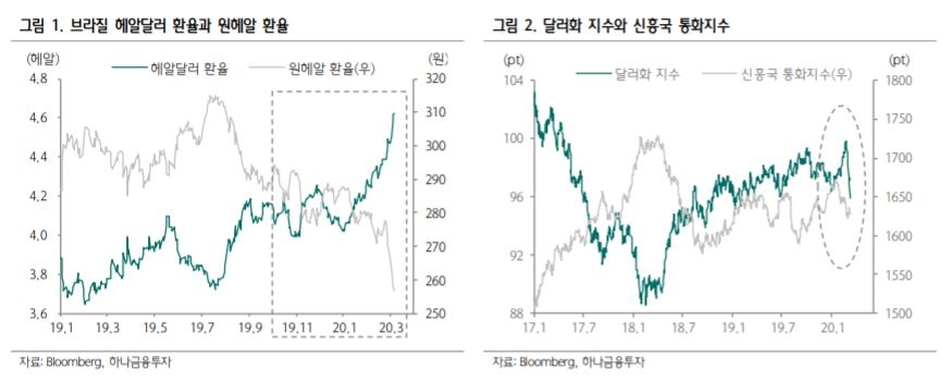 “브라질 50bp 금리인하 가능성 커…헤알화 약세 당분간 지속” - 하나금융투자