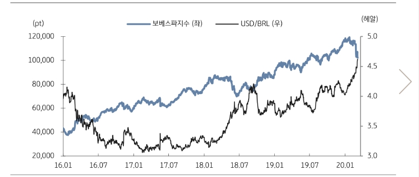 자료: 브라질 주가지수와 환율 흐름, 출처: KB증권