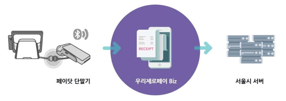 △ 우리은행이 제로페이Biz 태깅서비스를 시작한다. /사진=우리은행
