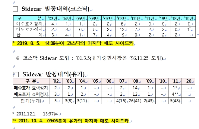 ▲과거 사이드카 발동내역./ 사진=한국거래소