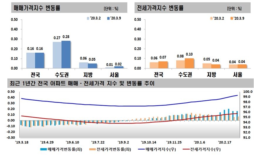 자료=한국감정원