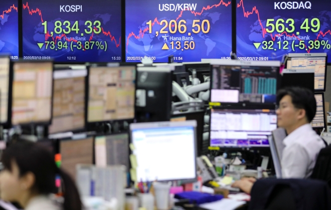 세계보건기구(WHO)의 신종 코로나바이러스 감염증(코로나19) 팬데믹(세계적 대유행) 선언으로 뉴욕증시가 약세장으로 진입한 12일 오후 서울 중구 하나은행 딜링룸에서 딜러들이 업무를 보고 있다. 장중 오후 1시경 1808.56포인트로 최저점을 찍으며 사이드카가 발동됐던 코스피지수는 전 거래일 대비 73.94포인트(3.87%) 내린 1834.33에 마감했다./사진=뉴스핌