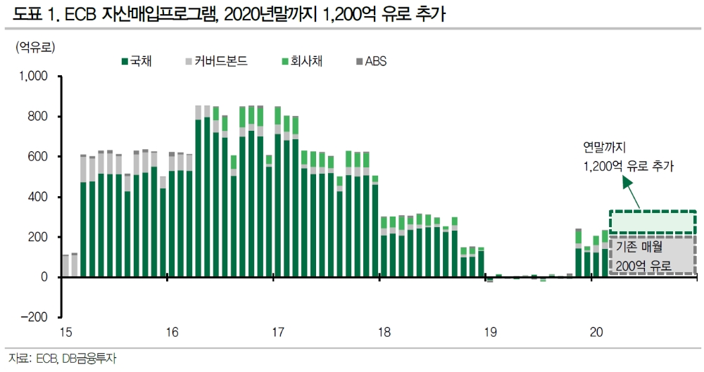 ECB 조치 충분치 못해 향후 자산매입 규모 증액 이뤄질 것 - DB금투