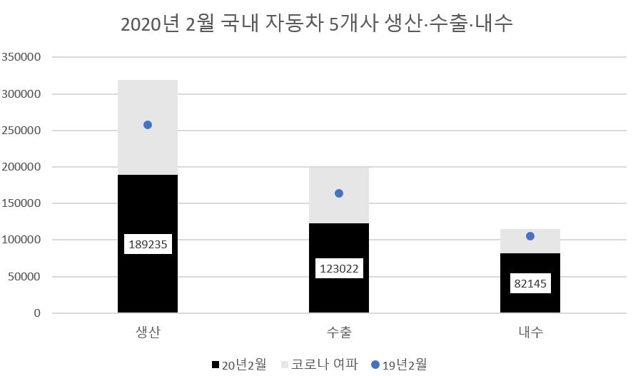 5개사=현대차, 기아차, 한국지엠, 쌍용차, 르노삼성. 단 지엠·르노 내수 판매는 수입모델 포함. 자료=KAMA, 산업부. 단위=대.