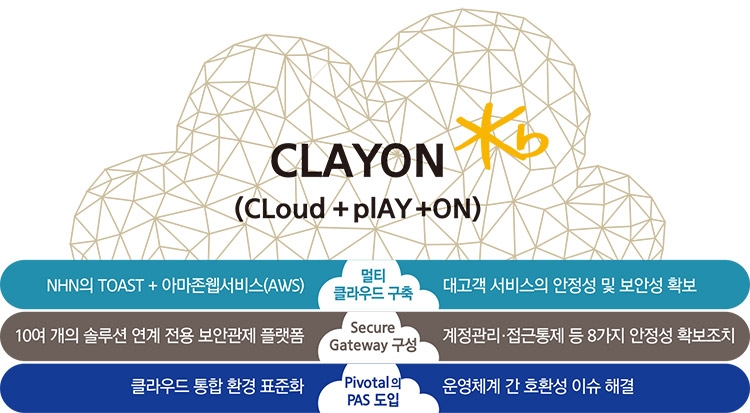 KB금융 ‘CLAYON’ 멀티 클라우드로 확대 구축