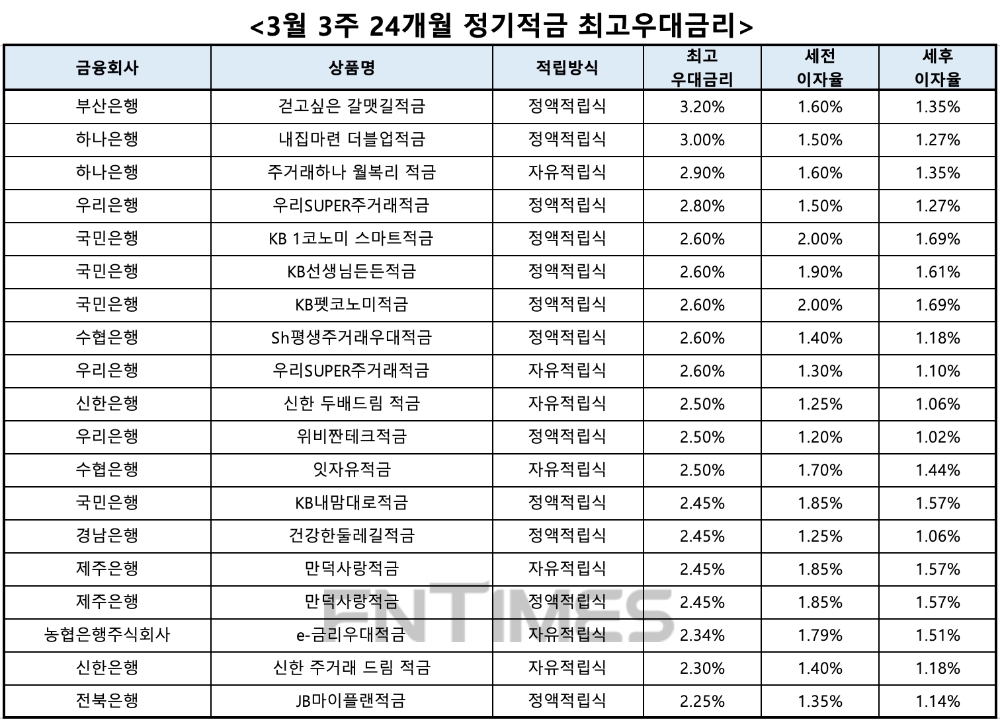 자료 : 금융상품한눈에, 10만원 씩 24개월