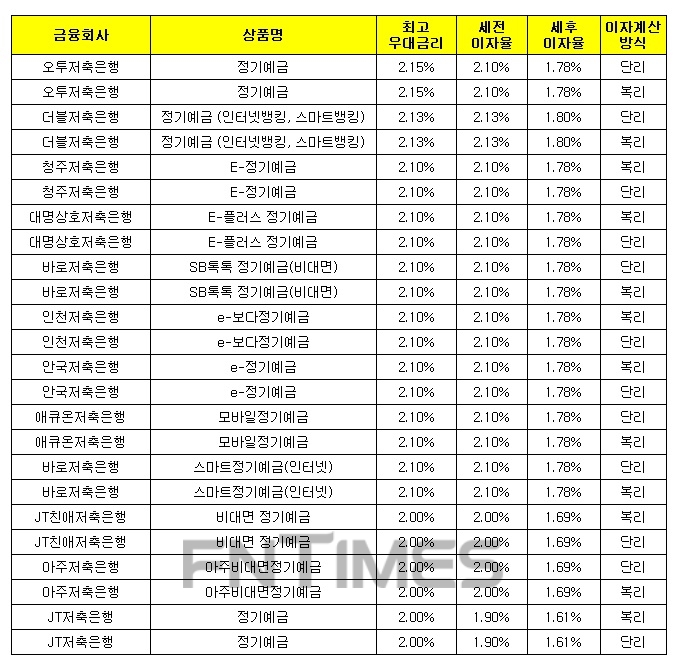 1000만원 12개월 예치 기준./자료 = 금융감독원 금융상품통합비교공시시스템