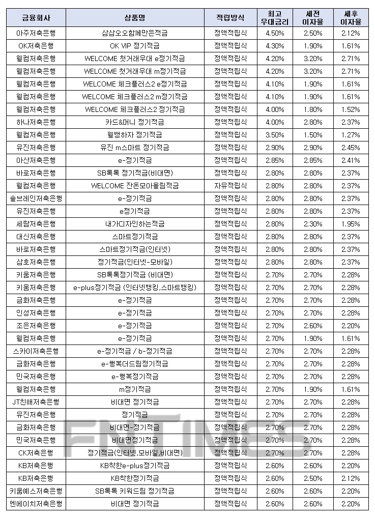 월 10만원씩 12개월인 경우./자료=금융감독원 금융상품한눈에