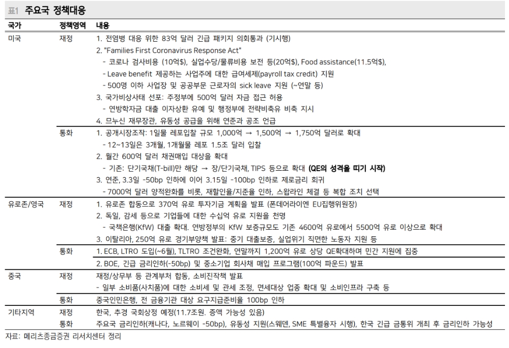 연준 조처, 최종대부자 역할 명확히 보여준 것..CP시장과 회사채 안정방안 추가 제시할 필요 - 메리츠證