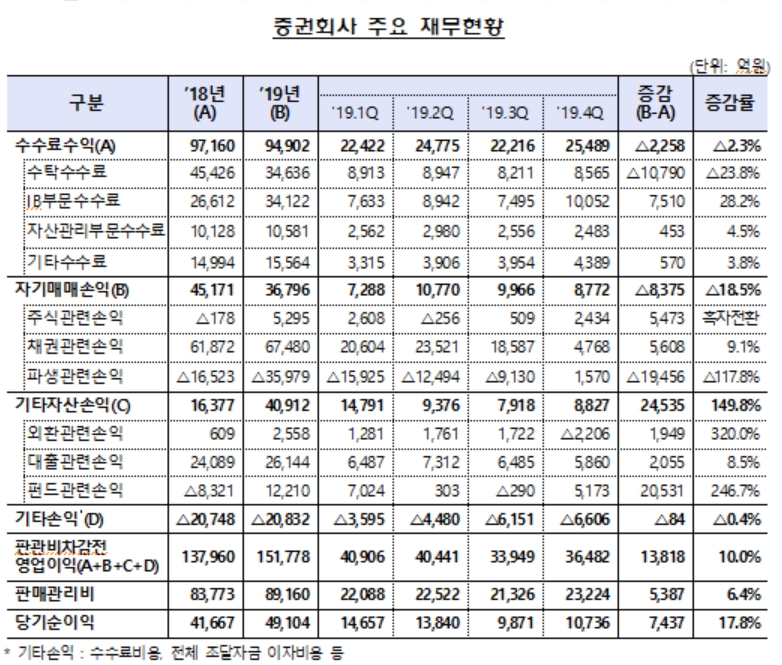 ▲자료=금융감독원