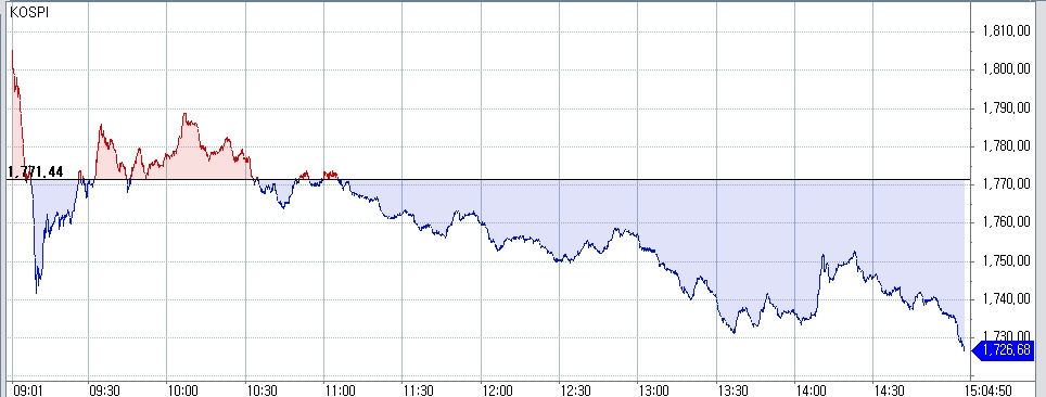 그래프: 코스피지수 일중 흐름..출처: 코스콤 CHECK