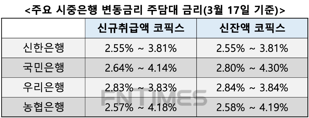 주요 시중은행 변동금리 주담대 금리