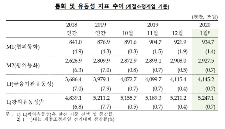 자료=한국은행