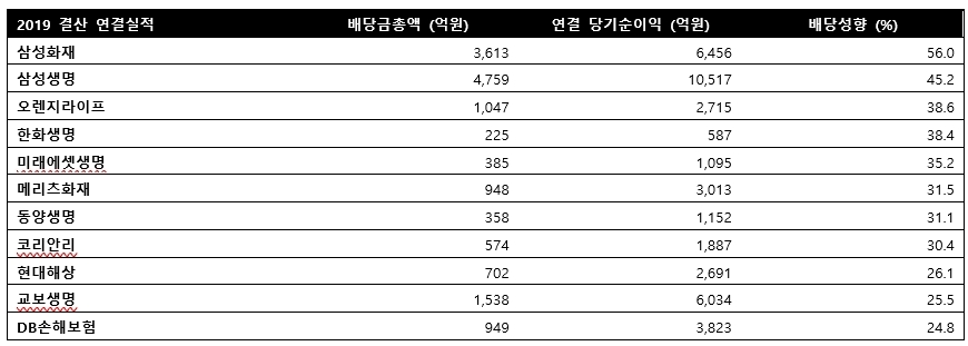 돌아온 주총시즌…보험사들 곳간 채우고, 배당 ‘후하게’