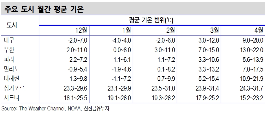 코로나19, 싱가포르 확산속도 둔화되면 고온이 확산세 제어한다고 볼 수 있어 - 신금투
