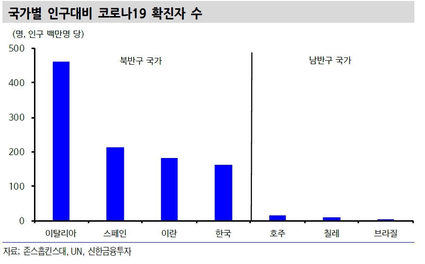 코로나19, 싱가포르 확산속도 둔화되면 고온이 확산세 제어한다고 볼 수 있어 - 신금투