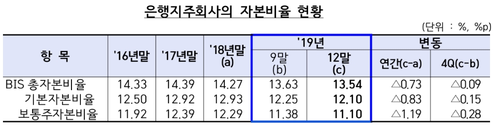 △ 2019년 국내은행지주의 자본비율 현황. /사진=금감원