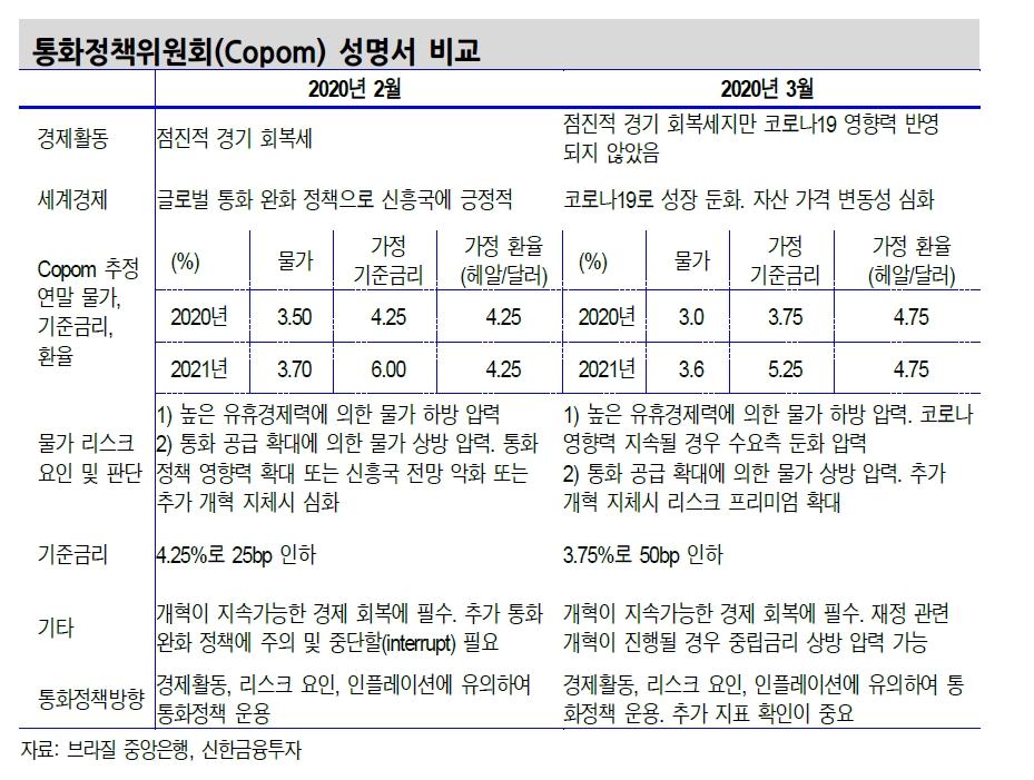 브라질, 추가 금리인하 여지...코로나19 잠잠해지기 전까지 헤알화 변동성 확대 - 신금투