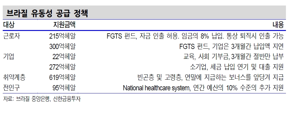 브라질, 추가 금리인하 여지...코로나19 잠잠해지기 전까지 헤알화 변동성 확대 - 신금투